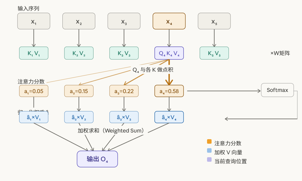 Self-Attention 计算过程